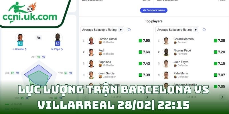 Thông tin lực lượng trận Barcelona Vs Villarreal (28/02| 22:15, VĐQG Tây Ban Nha)