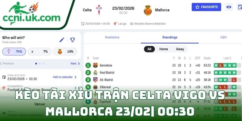 Kèo tài xỉu trận Celta Vigo Vs Mallorca (23/02| 00:30, VĐQG Tây Ban Nha)